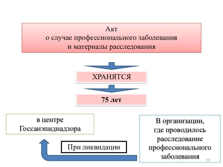 Акт о случае профессионального заболевания и материалы расследования ХРАНЯТСЯ 75