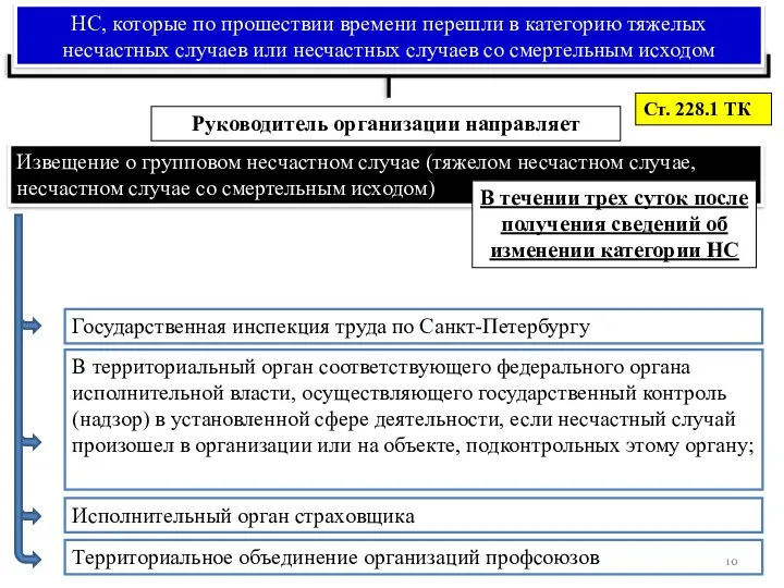 Ст. 228.1 ТК Государственная инспекция труда по Санкт-Петербургу В территориальный