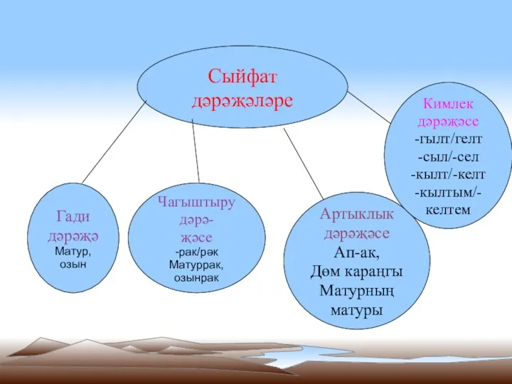 Сыйфат дәрәҗәләре Гади дәрәҗә Матур,озын Чагыштыру дәрә- җәсе -рак/рәк Матуррак,озынрак