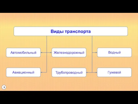 Виды транспорта Автомобильный Железнодорожный Водный Авиационный Гужевой Трубопроводный 3