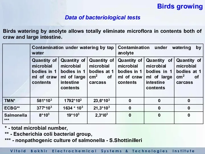 Birds watering by anolyte allows totally eliminate microflora in contents