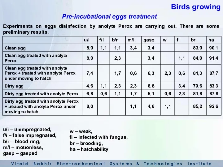 Experiments on eggs disinfection by anolyte Perox are carrying out. There are some