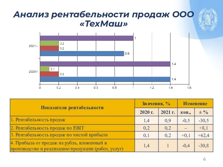 Анализ рентабельности продаж ООО «ТехМаш»