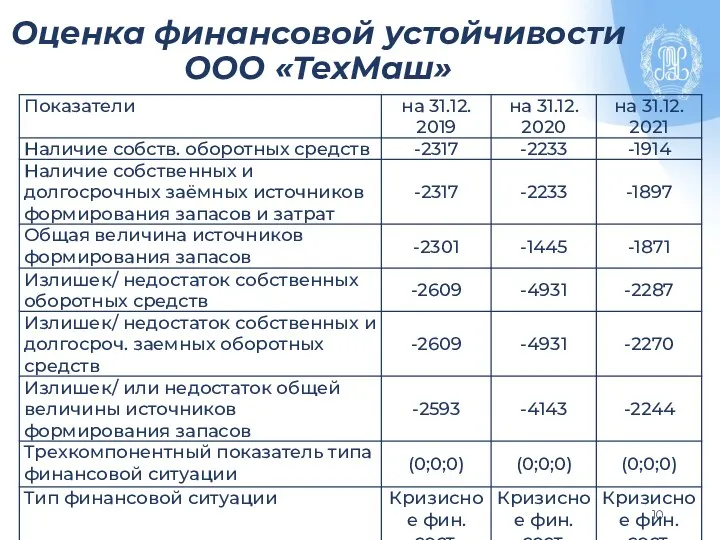 Оценка финансовой устойчивости ООО «ТехМаш»