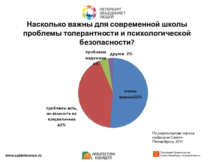 Насколько важны для современной школы проблемы толерантности и психологической безопасности? www.spbtolerance.ru По результатам