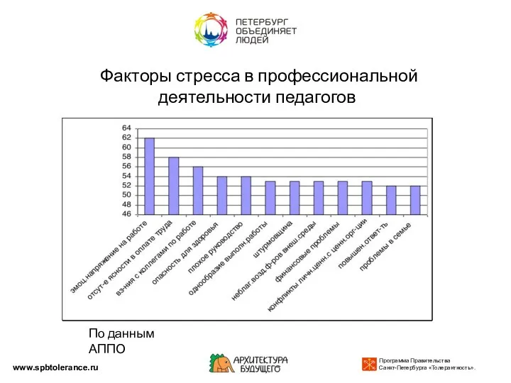 Факторы стресса в профессиональной деятельности педагогов www.spbtolerance.ru По данным АППО