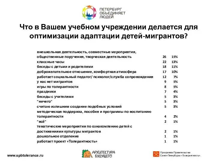 Что в Вашем учебном учреждении делается для оптимизации адаптации детей-мигрантов? www.spbtolerance.ru