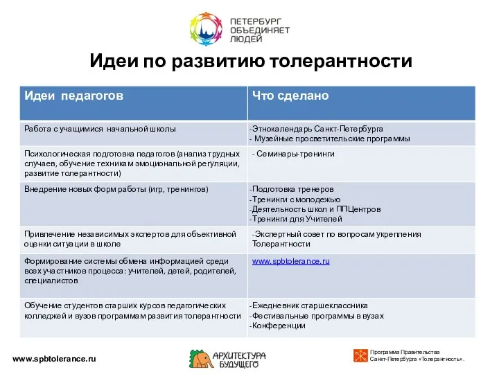 Идеи по развитию толерантности www.spbtolerance.ru