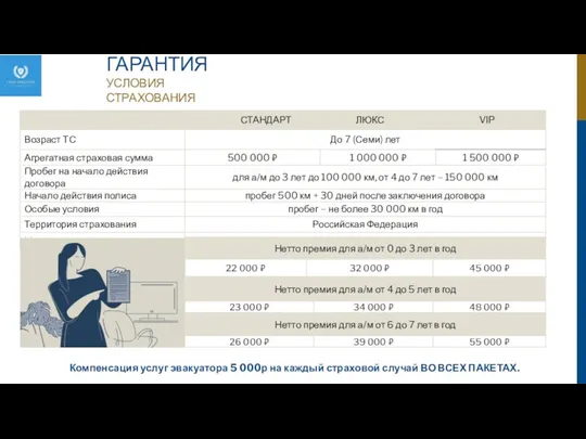 ГАРАНТИЯ УСЛОВИЯ СТРАХОВАНИЯ Компенсация услуг эвакуатора 5 000р на каждый страховой случай ВО ВСЕХ ПАКЕТАХ.
