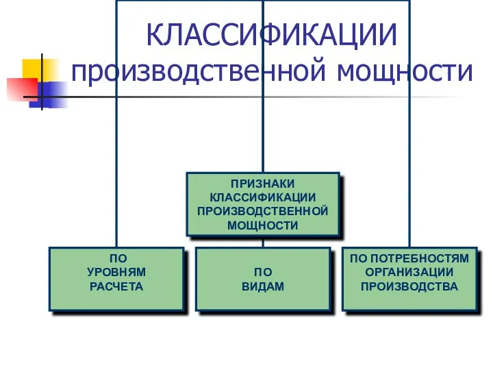 КЛАССИФИКАЦИИ производственной мощности