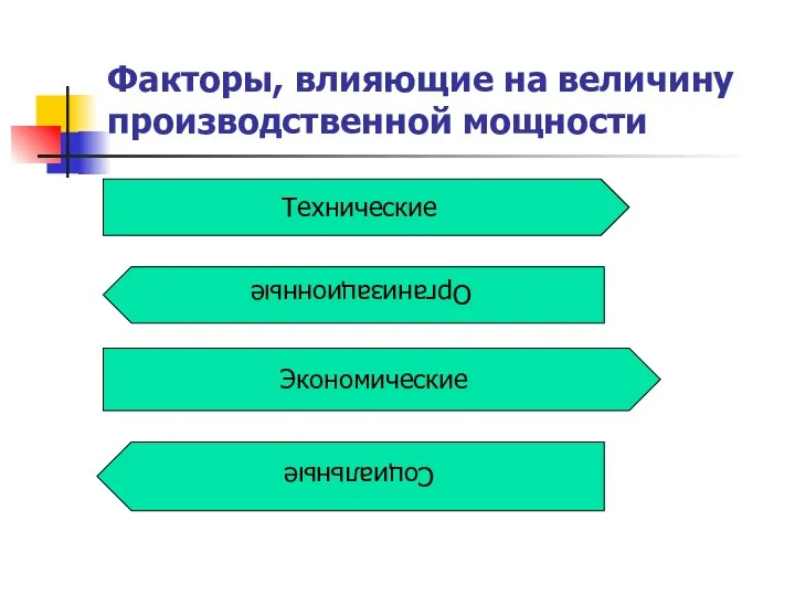 Факторы, влияющие на величину производственной мощности Технические Организационные Экономические Социальные