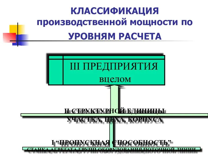 КЛАССИФИКАЦИЯ производственной мощности по УРОВНЯМ РАСЧЕТА І “ПРОПУСКНАЯ СПОСОБНОСТЬ” СТАНКА,АГРЕГАТА,ГРУПП