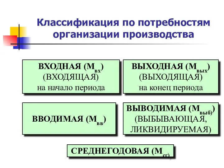 Классификация по потребностям организации производства ВХОДНАЯ (Мвх) (ВХОДЯЩАЯ) на начало