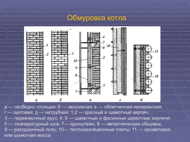 Обмуровка котла а — свободно стоящая; б — массивная; в