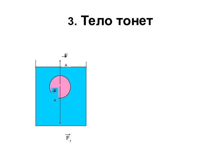 3. Тело тонет FА Fт FА