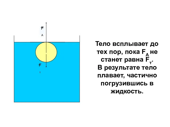 Тело всплывает до тех пор, пока FA не станет равна