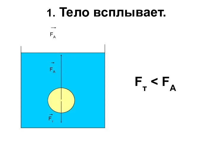 1. Тело всплывает. Fт Fт FА FA