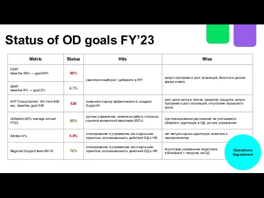 Status of OD goals FY’23 Operations Department