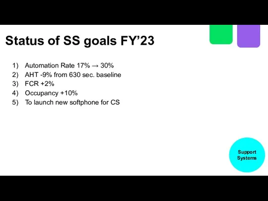Status of SS goals FY’23 Automation Rate 17% → 30%