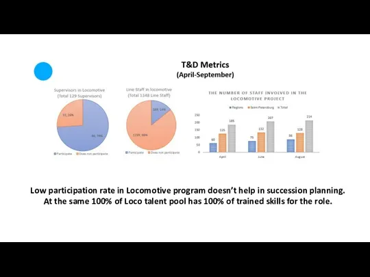 Low participation rate in Locomotive program doesn’t help in succession