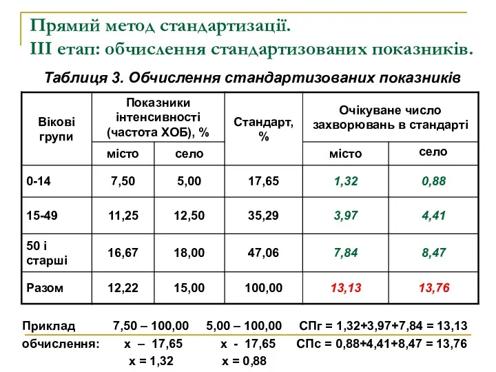 Прямий метод стандартизації. ІІІ етап: обчислення стандартизованих показників. Таблиця 3.