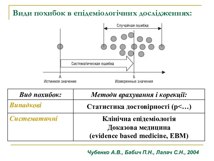 Види похибок в епідеміологічних дослідженнях: Чубенко А.В., Бабич П.Н., Лапач С.Н., 2004