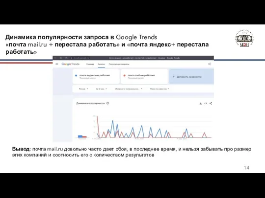 Динамика популярности запроса в Google Trends «почта mail.ru + перестала
