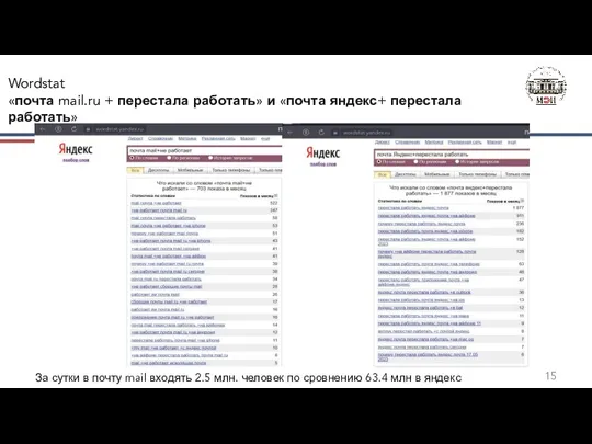 Wordstat «почта mail.ru + перестала работать» и «почта яндекс+ перестала