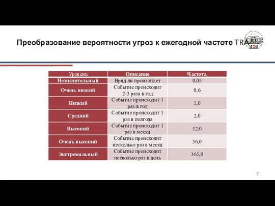 Преобразование вероятности угроз к ежегодной частоте TRA