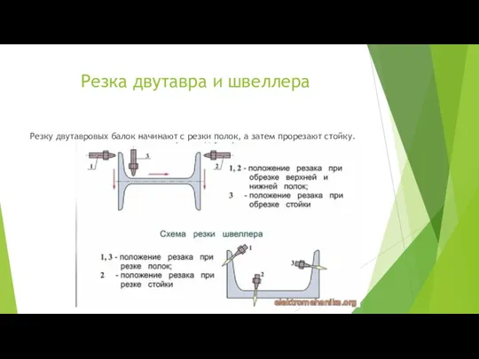 Резка двутавра и швеллера Резку двутавровых балок начинают с резки полок, а затем прорезают стойку.