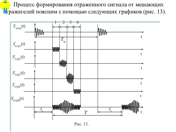Процесс формирования отраженного сигнала от мешающих отражателей поясним с помощью следующих графиков (рис. 13). 28
