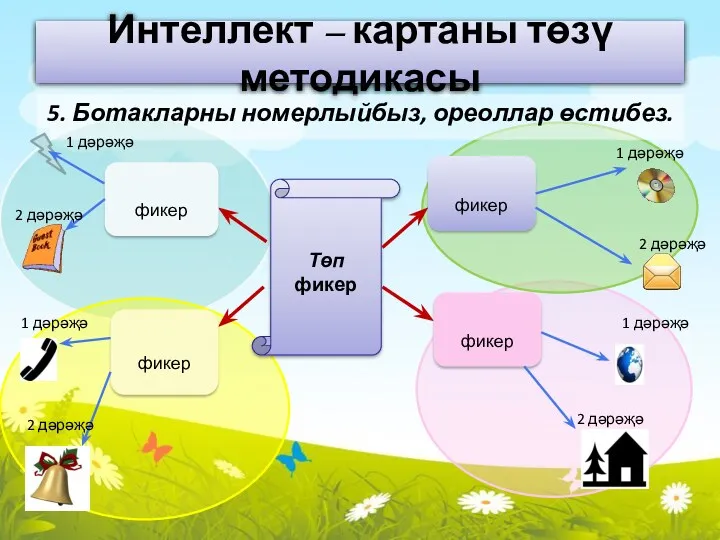 Интеллект – картаны төзү методикасы 5. Ботакларны номерлыйбыз, ореоллар өстибез.