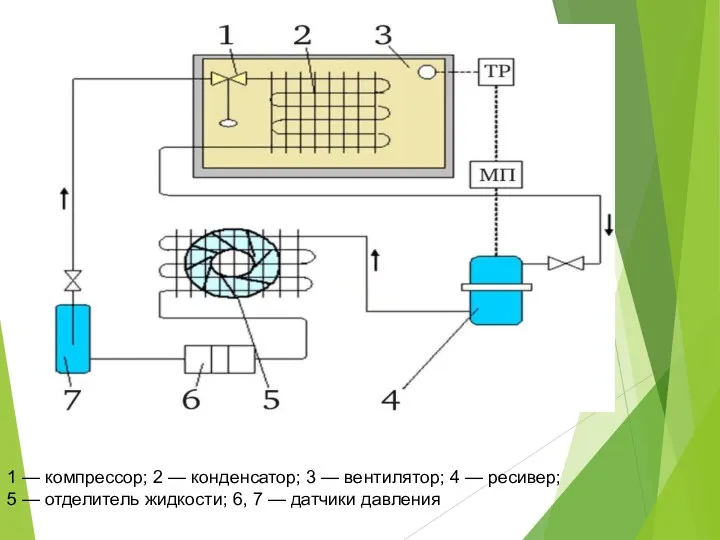 1 — компрессор; 2 — конденсатор; 3 — вентилятор; 4 — ресивер; 5