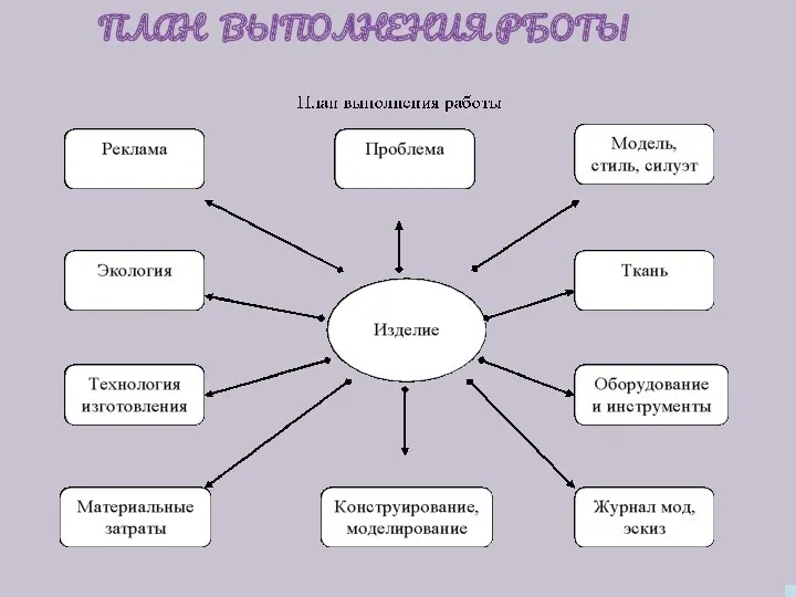 ПЛАН ВЫПОЛНЕНИЯ РБОТЫ