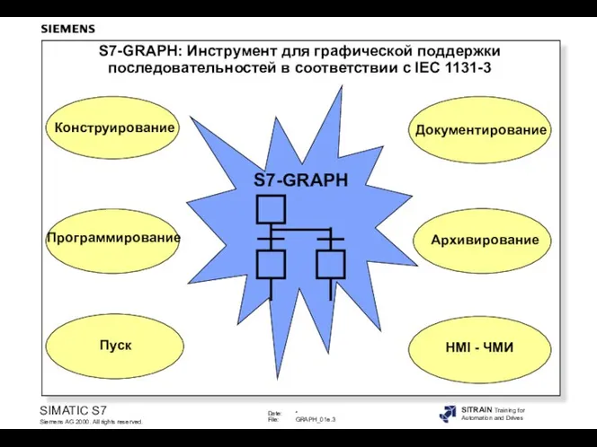 S7-GRAPH Конструирование Программирование Пуск Документирование Архивирование HMI - ЧМИ S7-GRAPH: