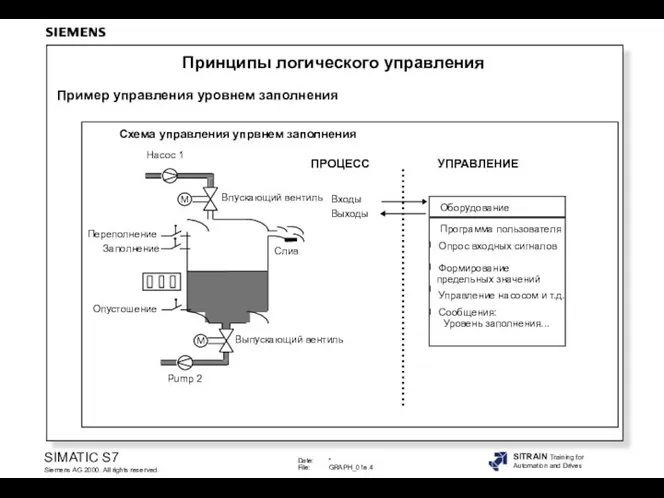 Схема управления упрвнем заполнения Слив Впускающий вентиль M Насос 1