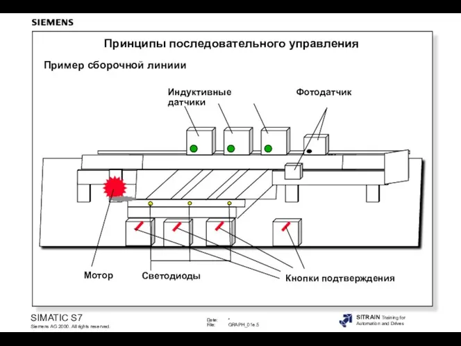 Пример сборочной линиии Индуктивные датчики Фотодатчик Мотор Светодиоды Кнопки подтверждения Принципы последовательного управления