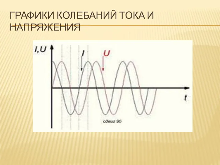 ГРАФИКИ КОЛЕБАНИЙ ТОКА И НАПРЯЖЕНИЯ