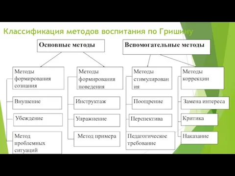 Классификация методов воспитания по Гришину Классификация методов воспитания по Гришину