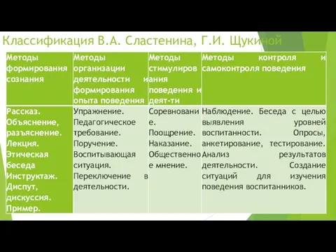 Классификация В.А. Сластенина, Г.И. Щукиной
