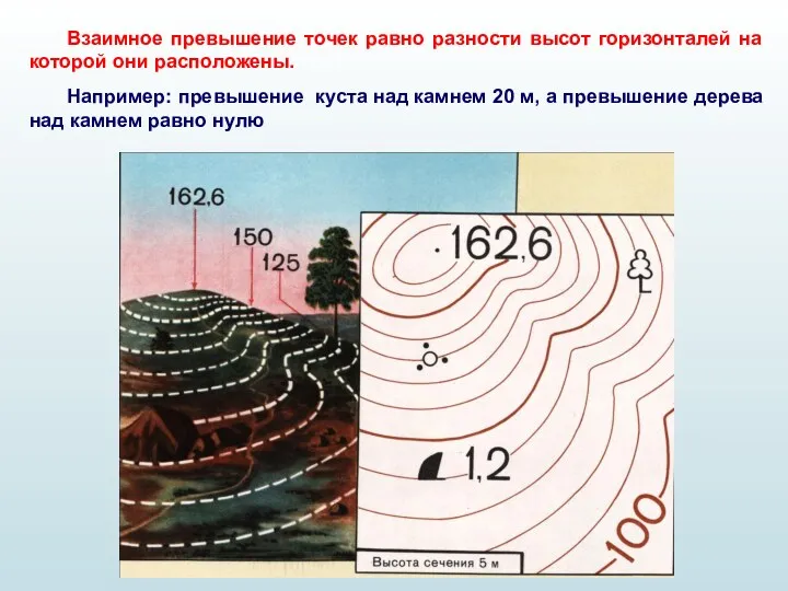 Взаимное превышение точек равно разности высот горизонталей на которой они