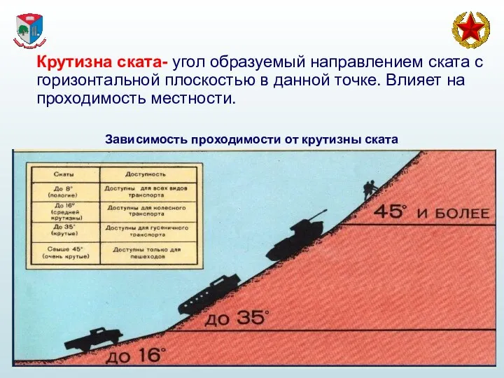 Крутизна ската- угол образуемый направлением ската с горизонтальной плоскостью в