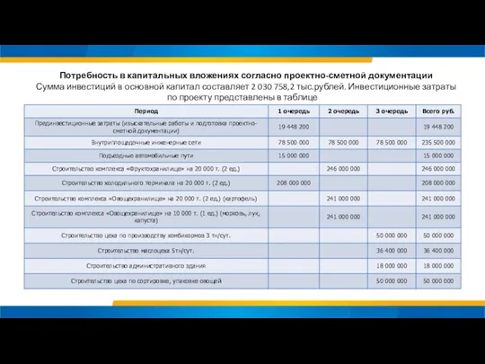 Потребность в капитальных вложениях согласно проектно-сметной документации Сумма инвестиций в