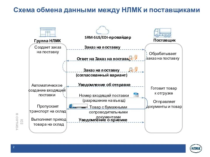 Схема обмена данными между НЛМК и поставщиками