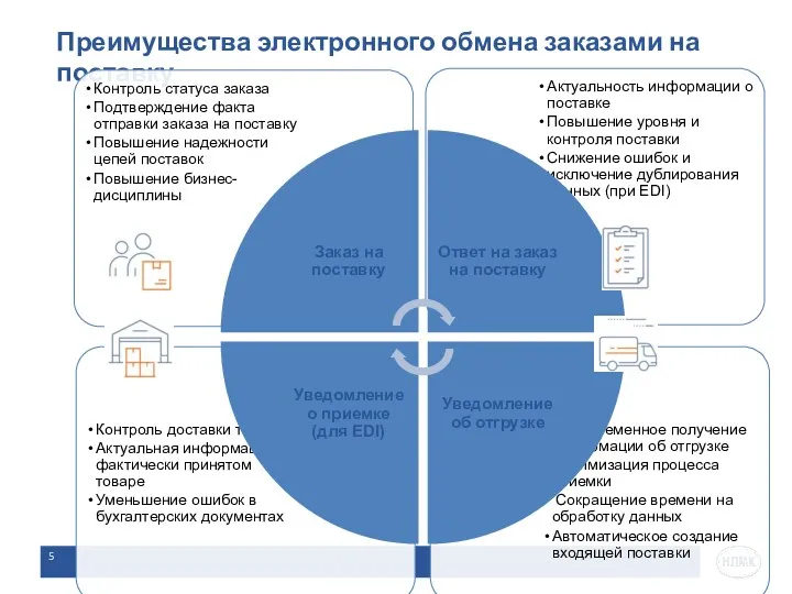 Преимущества электронного обмена заказами на поставку