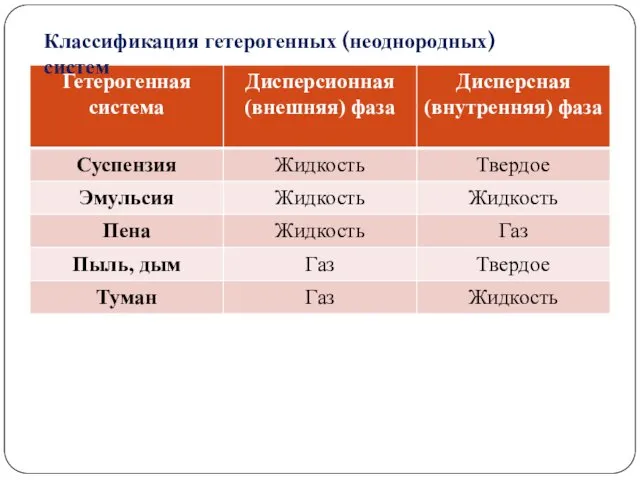 Классификация гетерогенных (неоднородных) систем