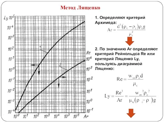 Метод Лященко 1. Определяют критерий Архимеда: 2. По значению Ar определяют критерий Рейнольдса
