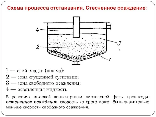 1 — слой осадка (шлама); 2 — зона сгущенной суспензии; 3 — зона