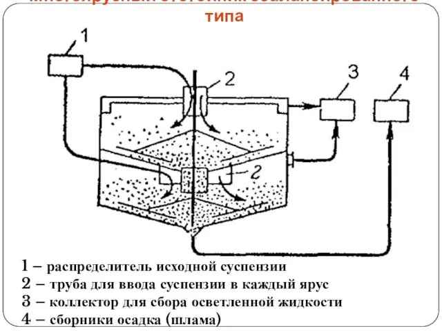 Многоярусный отстойник сбалансированного типа 1 – распределитель исходной суспензии 2 – труба для