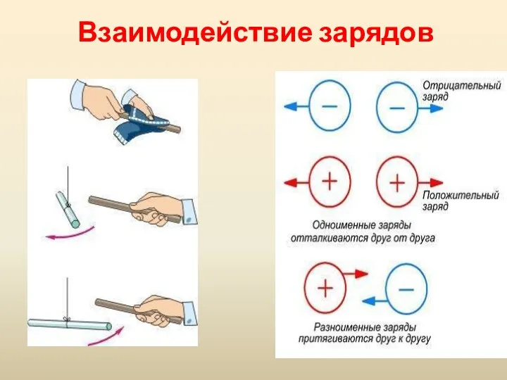 Взаимодействие зарядов